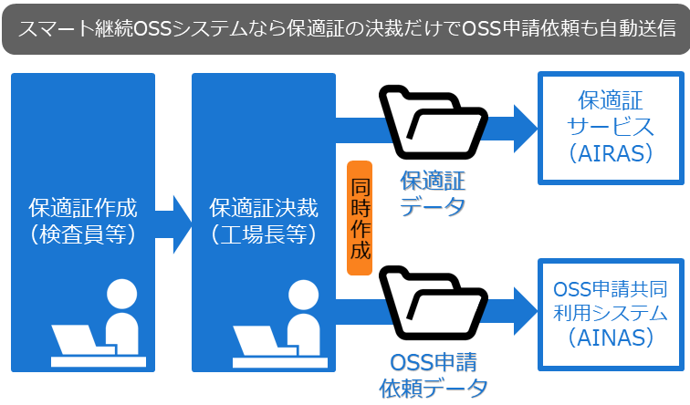 データの自動送信