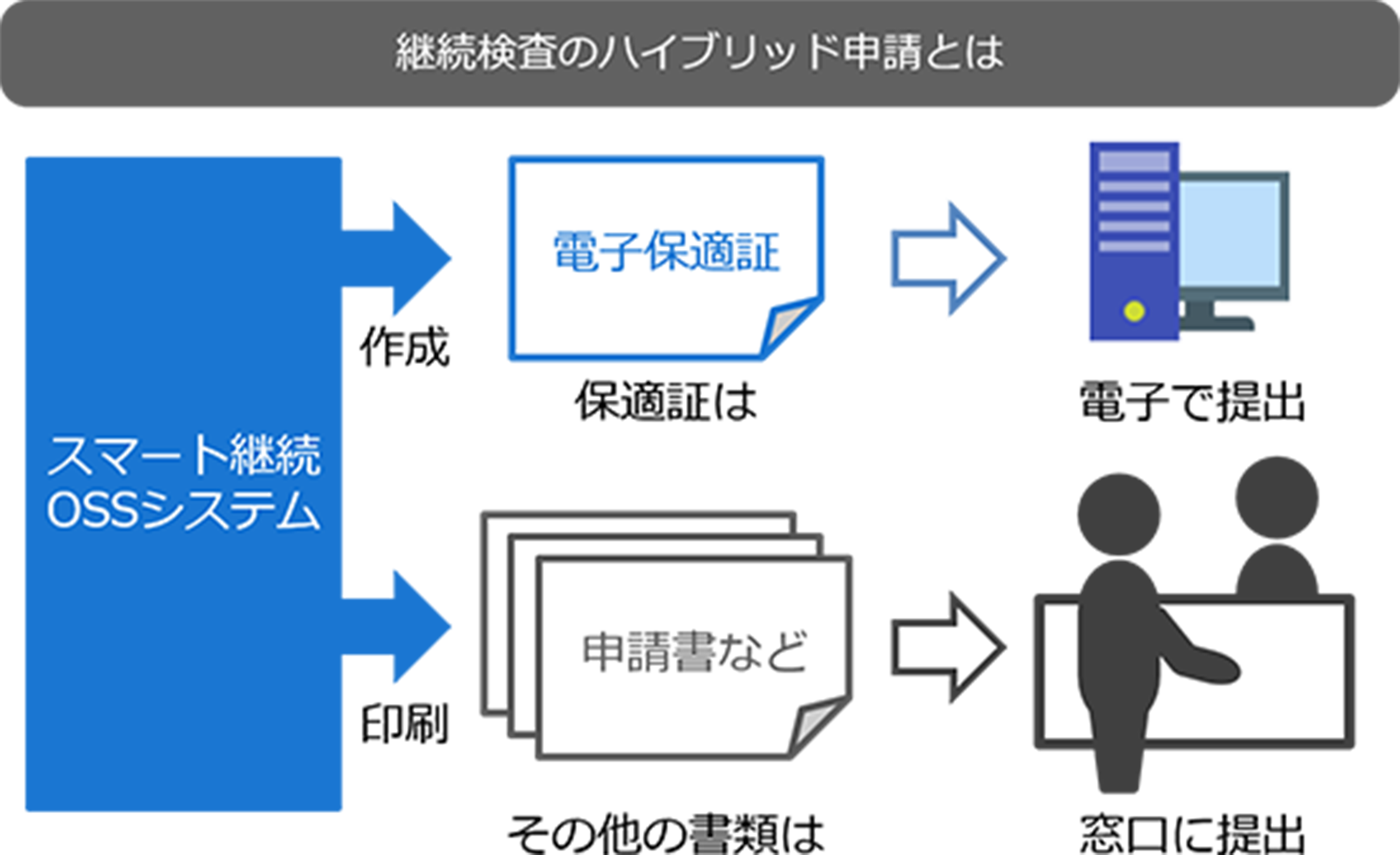 ハイブリット申請にも対応