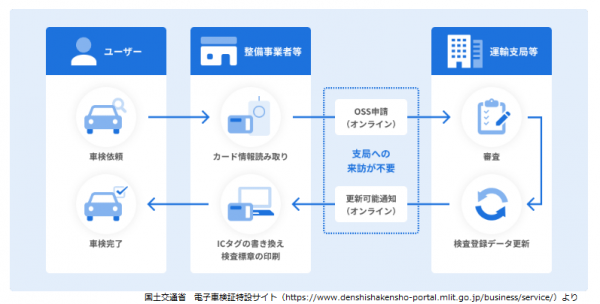 記録等事務委託制度について