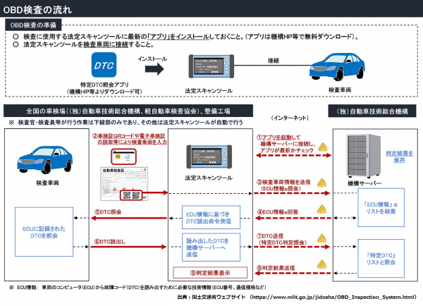 自動車の電子的な検査（OBD検査）について