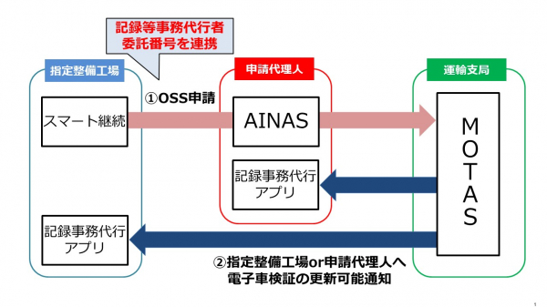 スマート継続OSSシステムにおける記録等事務委託制度の利用について